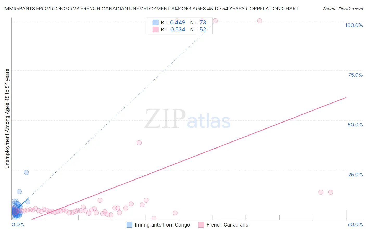 Immigrants from Congo vs French Canadian Unemployment Among Ages 45 to 54 years
