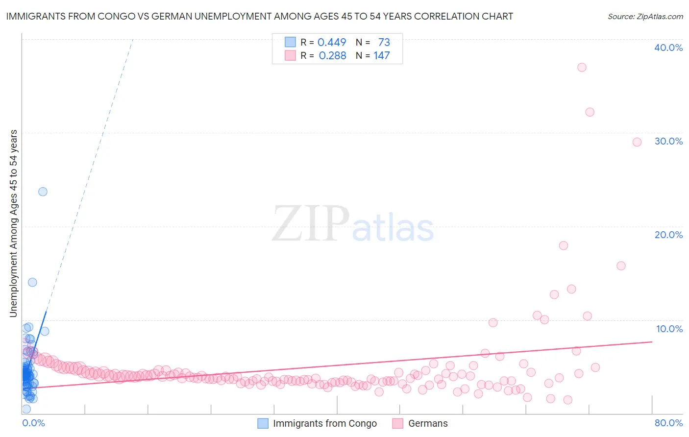Immigrants from Congo vs German Unemployment Among Ages 45 to 54 years