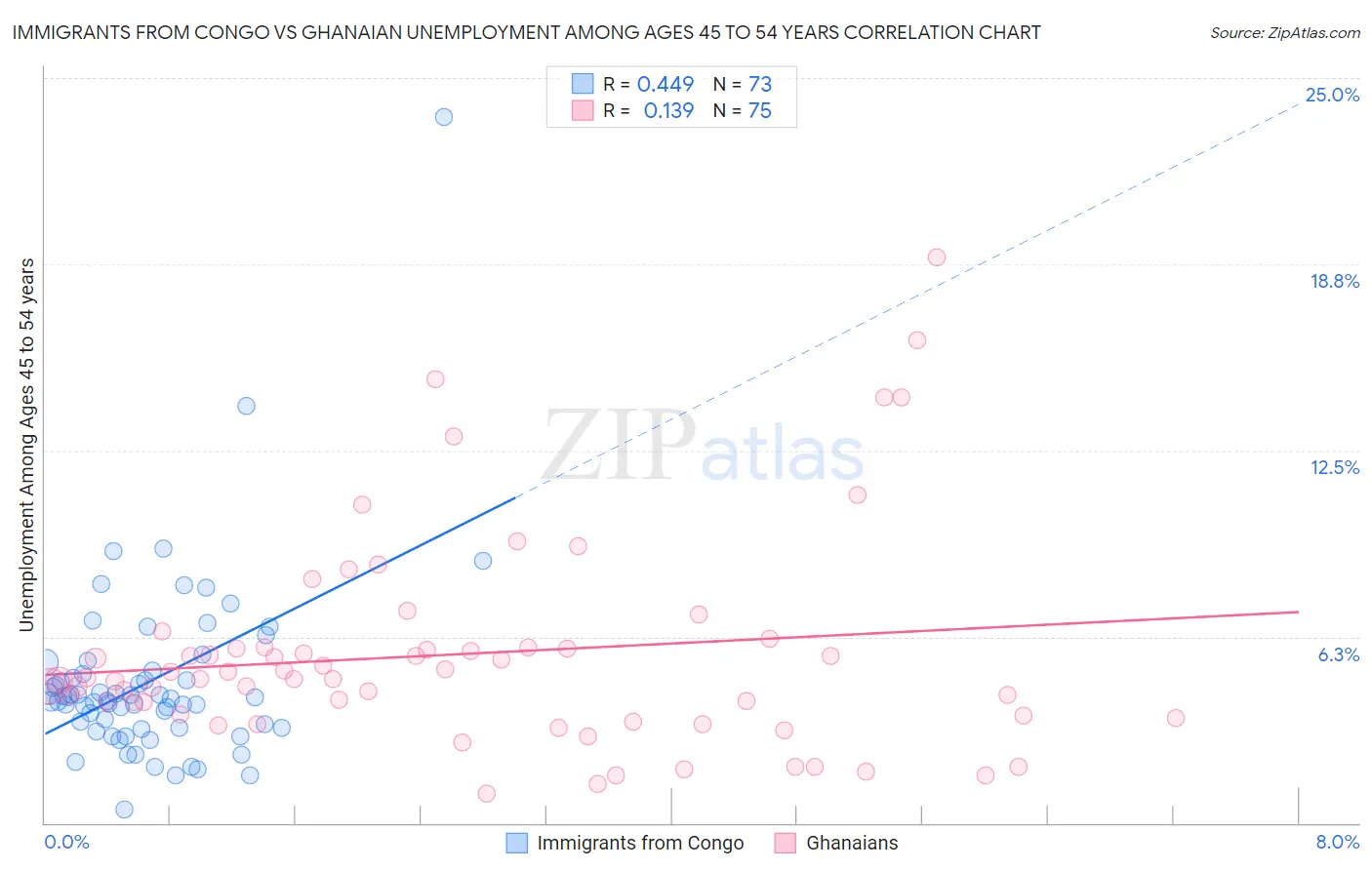 Immigrants from Congo vs Ghanaian Unemployment Among Ages 45 to 54 years
