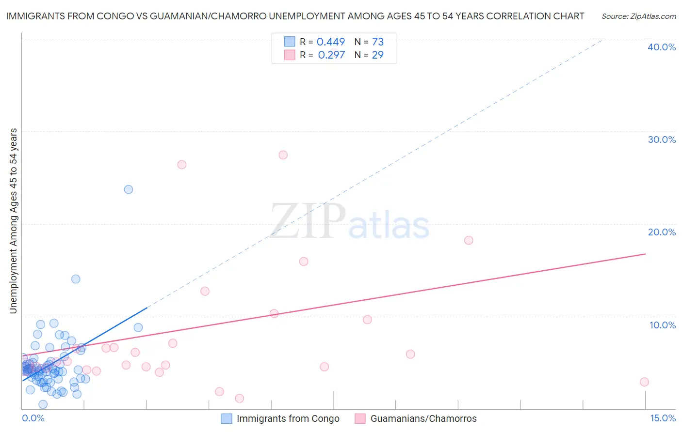 Immigrants from Congo vs Guamanian/Chamorro Unemployment Among Ages 45 to 54 years