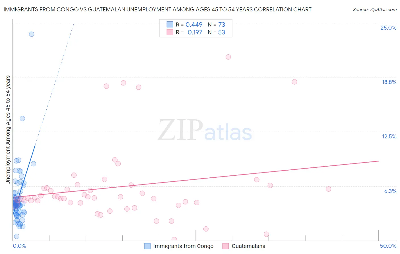 Immigrants from Congo vs Guatemalan Unemployment Among Ages 45 to 54 years