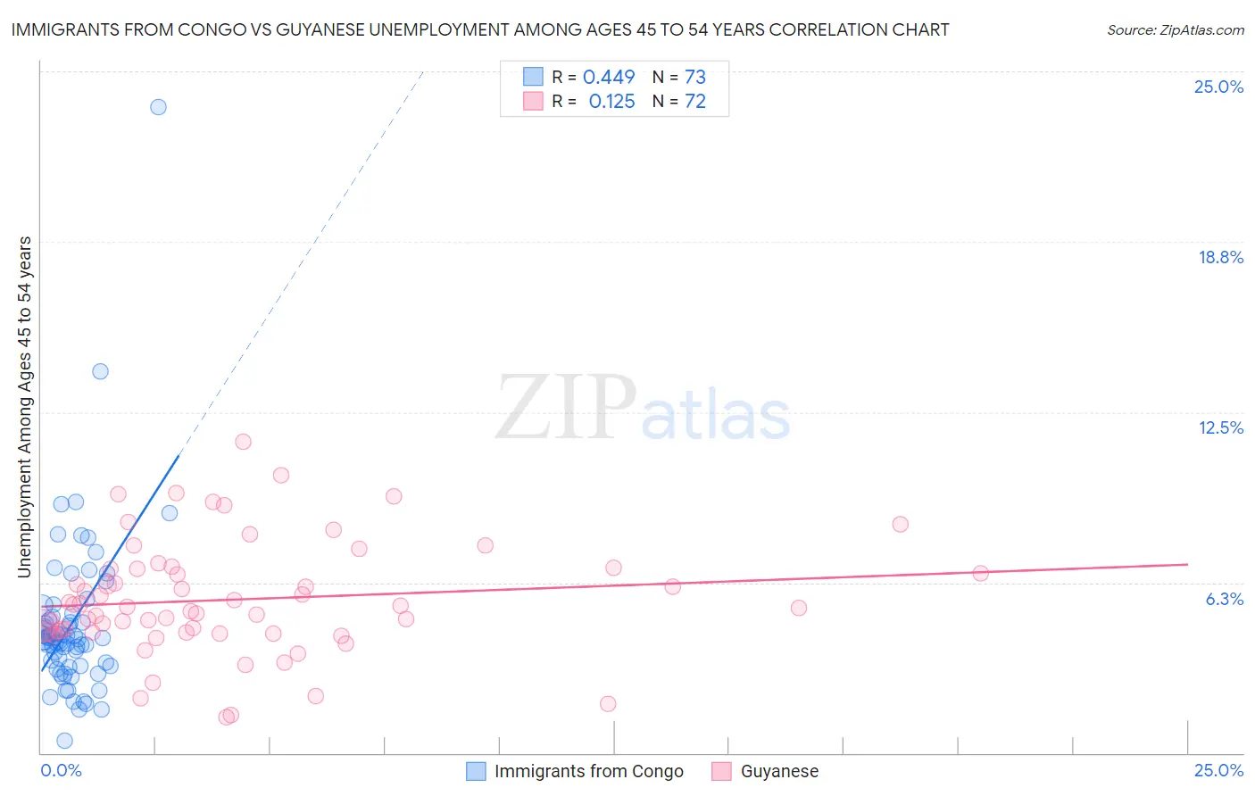 Immigrants from Congo vs Guyanese Unemployment Among Ages 45 to 54 years