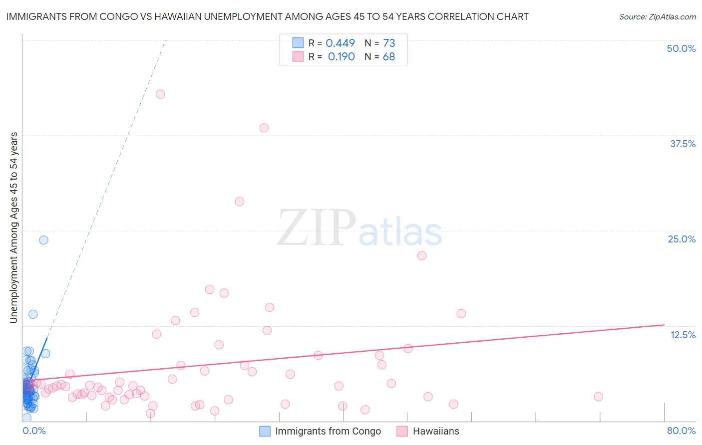 Immigrants from Congo vs Hawaiian Unemployment Among Ages 45 to 54 years