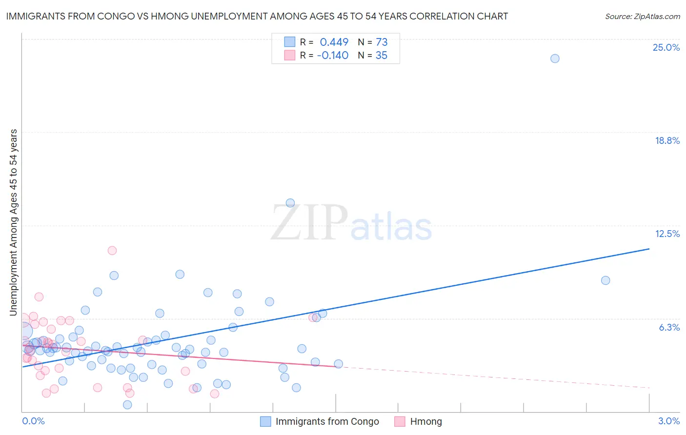 Immigrants from Congo vs Hmong Unemployment Among Ages 45 to 54 years