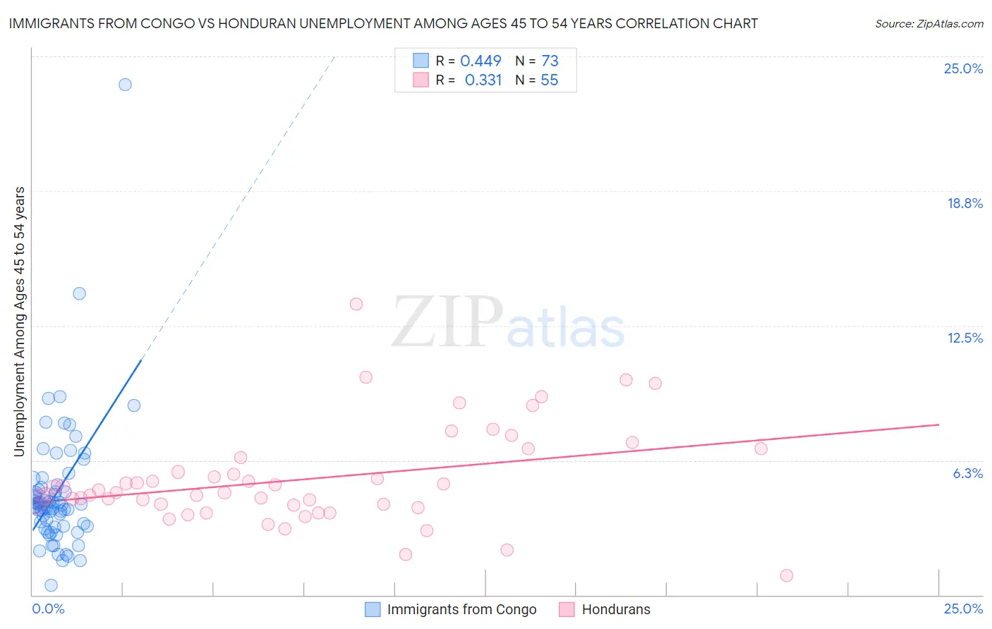 Immigrants from Congo vs Honduran Unemployment Among Ages 45 to 54 years