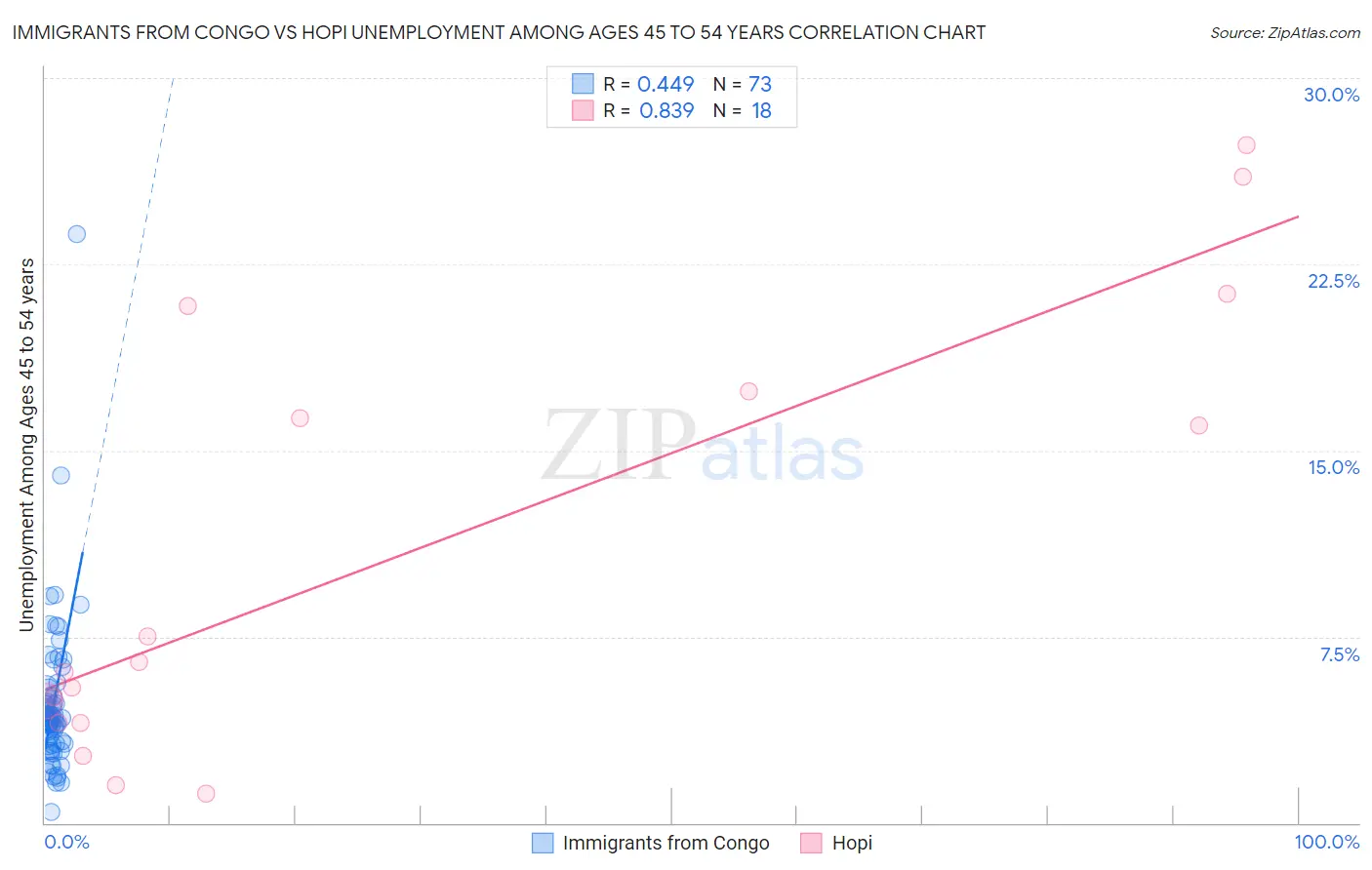 Immigrants from Congo vs Hopi Unemployment Among Ages 45 to 54 years