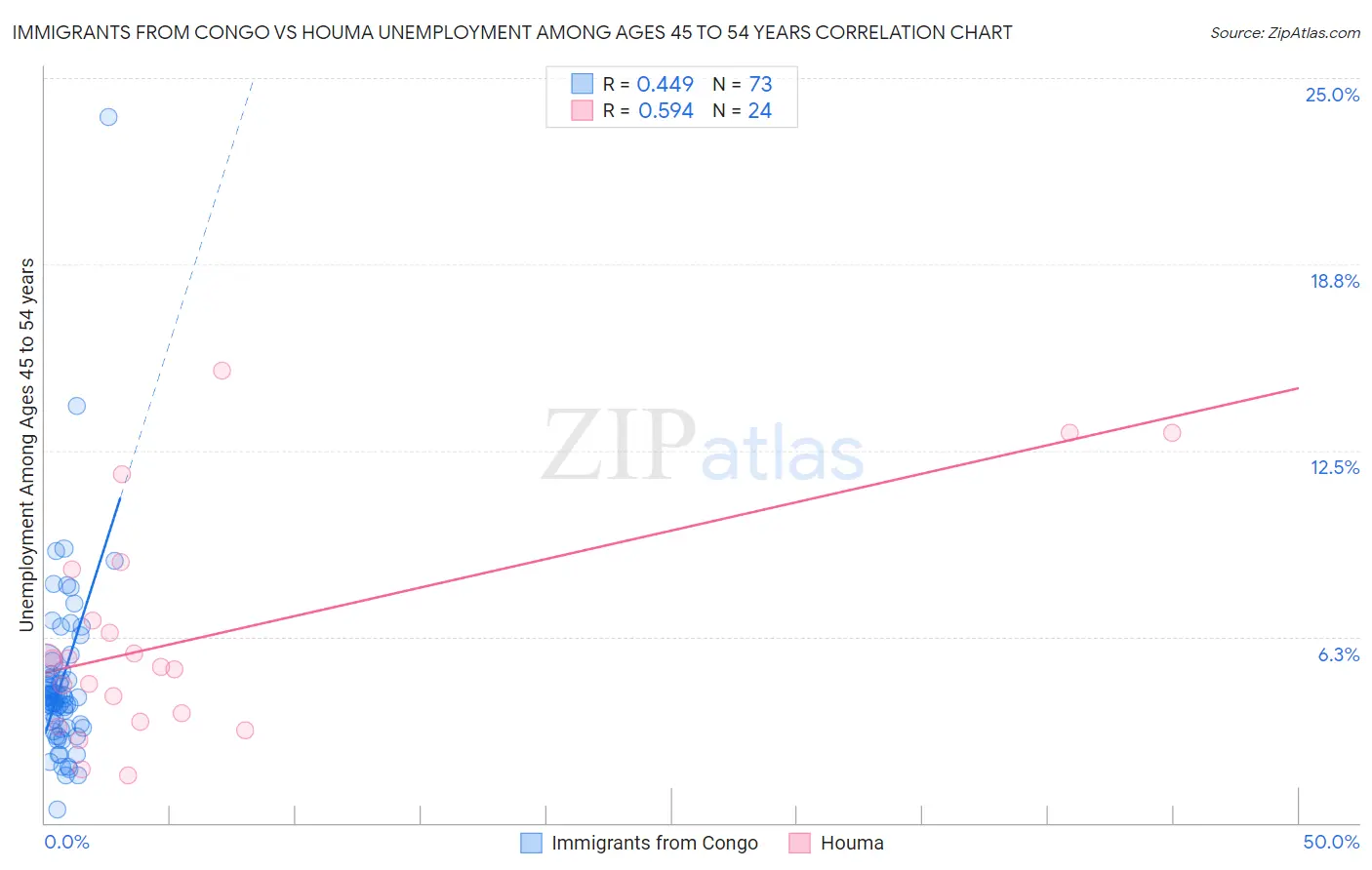 Immigrants from Congo vs Houma Unemployment Among Ages 45 to 54 years