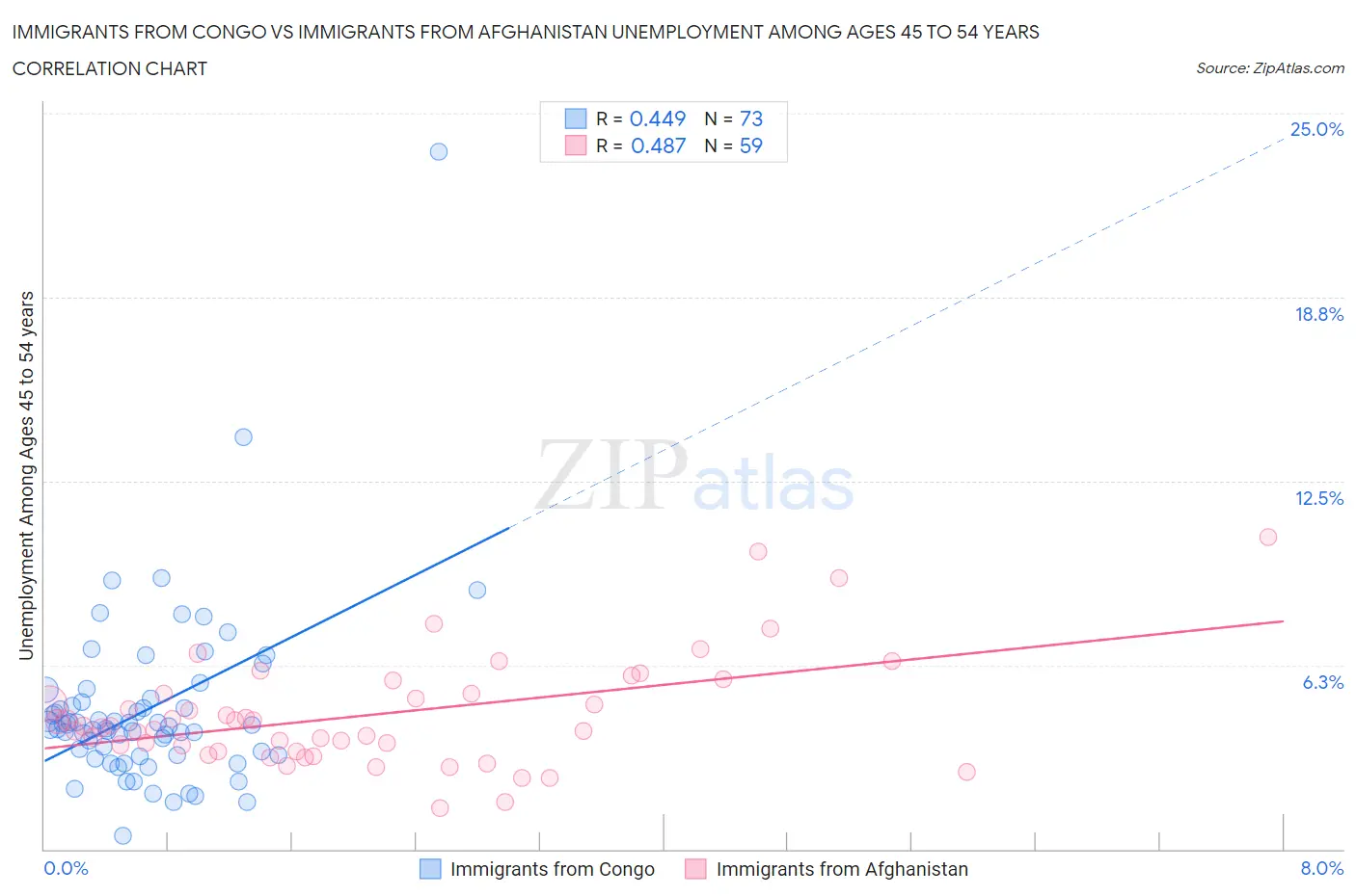 Immigrants from Congo vs Immigrants from Afghanistan Unemployment Among Ages 45 to 54 years