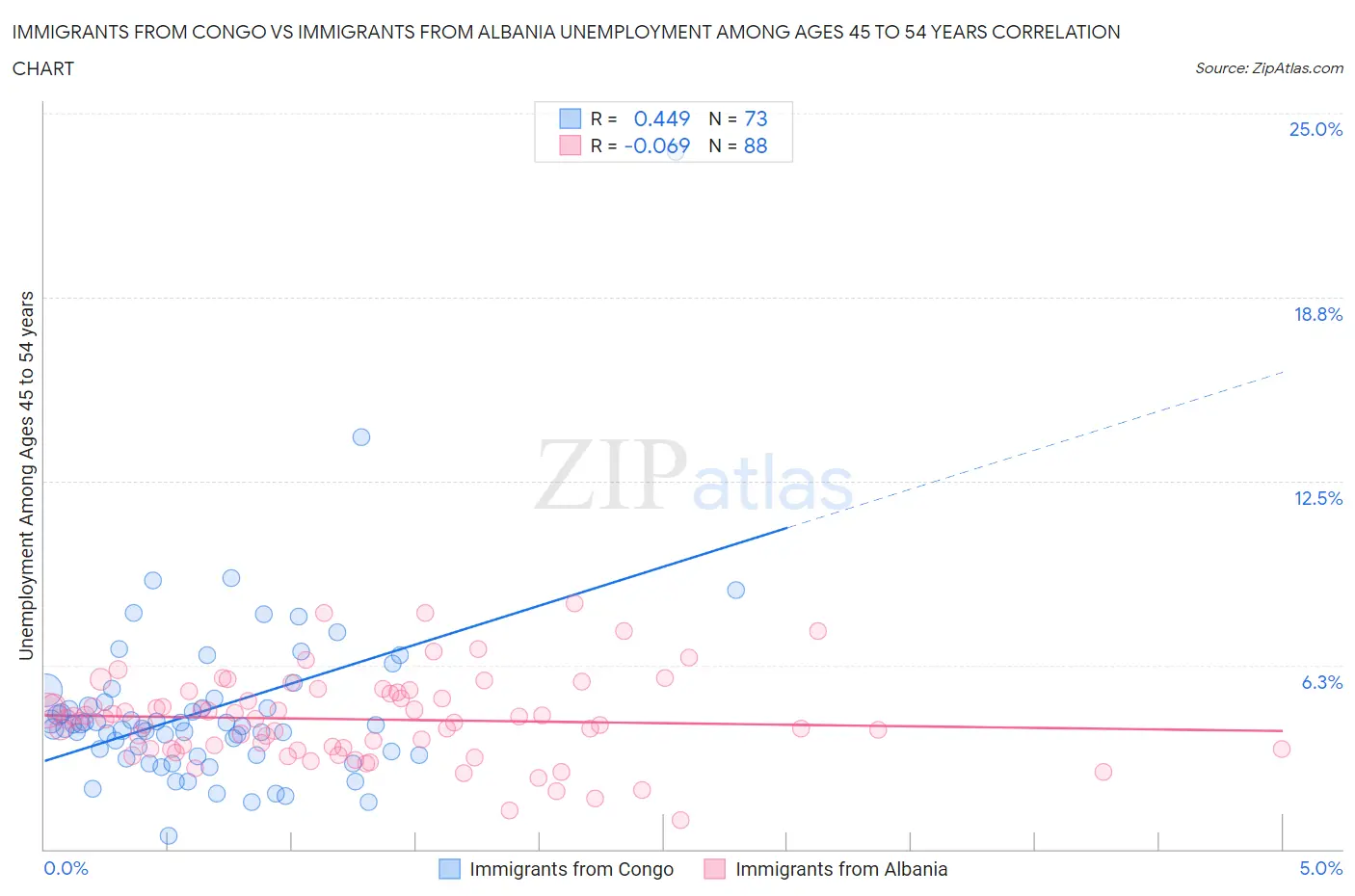 Immigrants from Congo vs Immigrants from Albania Unemployment Among Ages 45 to 54 years