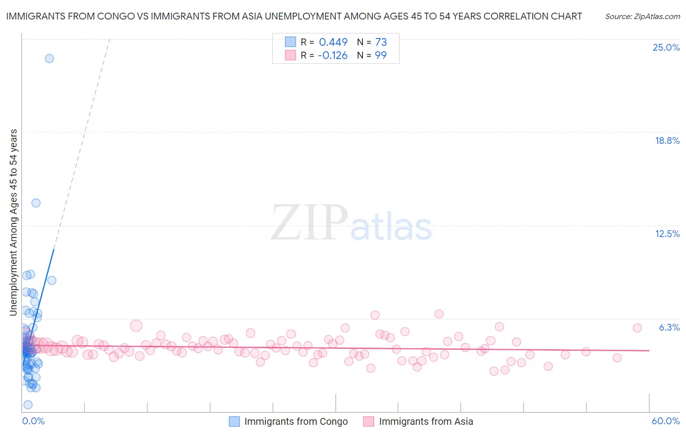 Immigrants from Congo vs Immigrants from Asia Unemployment Among Ages 45 to 54 years