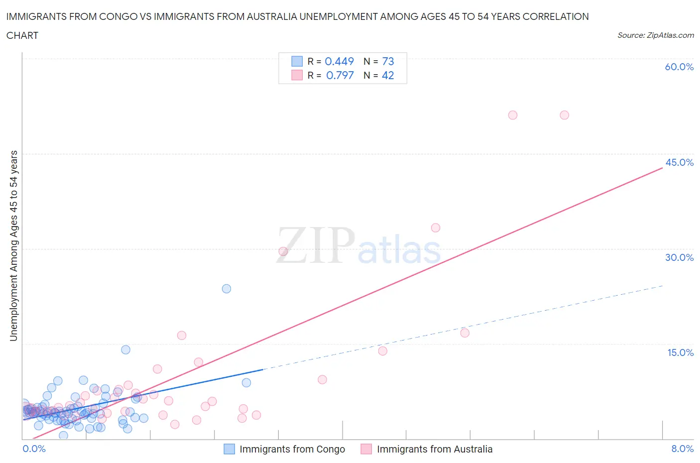 Immigrants from Congo vs Immigrants from Australia Unemployment Among Ages 45 to 54 years