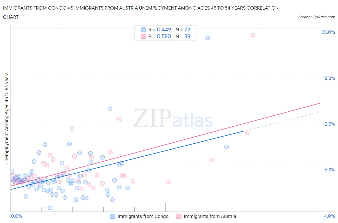 Immigrants from Congo vs Immigrants from Austria Unemployment Among Ages 45 to 54 years