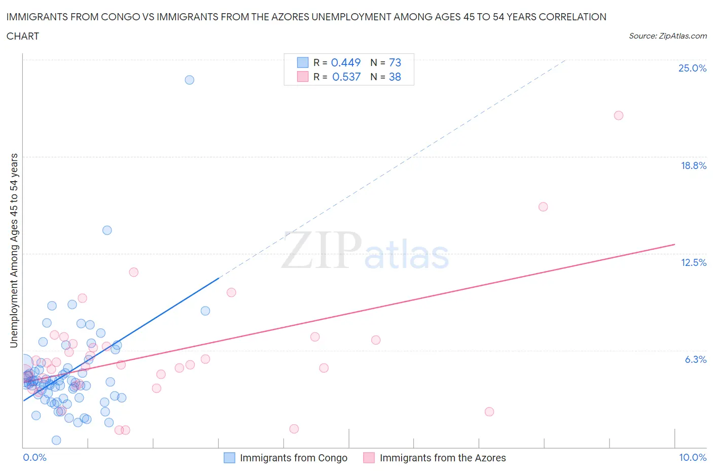 Immigrants from Congo vs Immigrants from the Azores Unemployment Among Ages 45 to 54 years