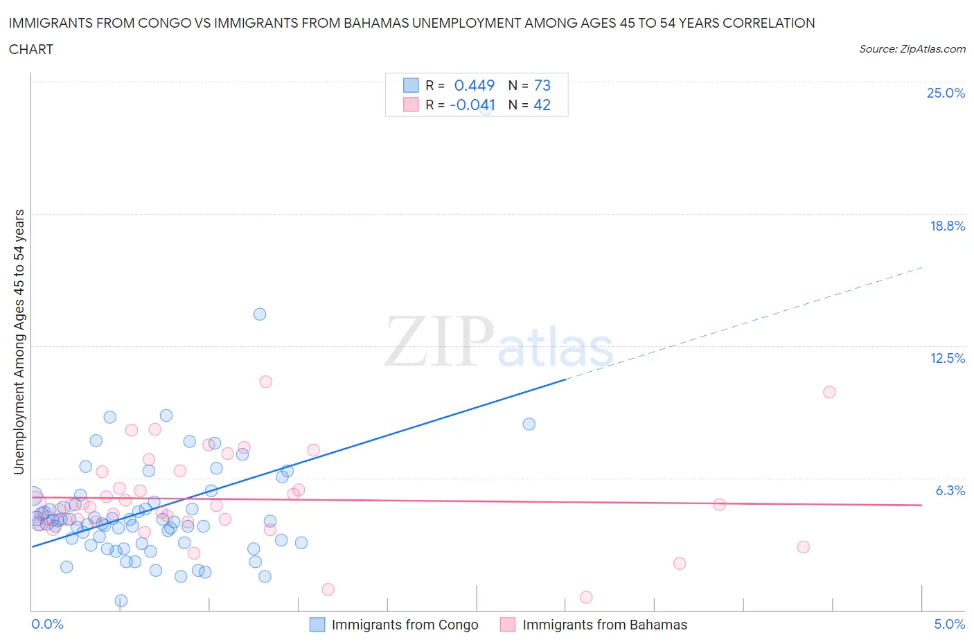 Immigrants from Congo vs Immigrants from Bahamas Unemployment Among Ages 45 to 54 years