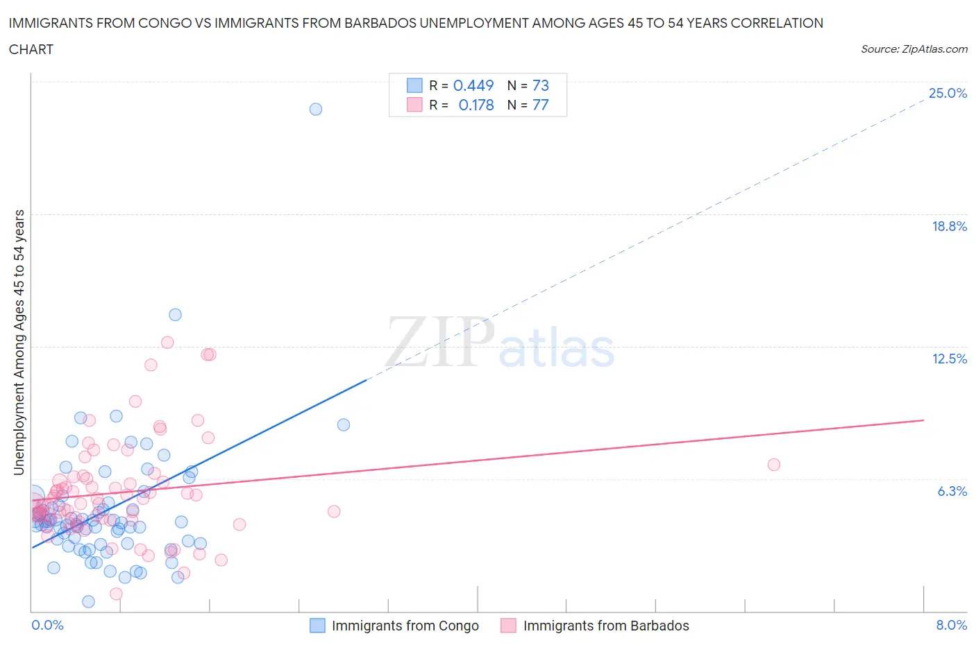 Immigrants from Congo vs Immigrants from Barbados Unemployment Among Ages 45 to 54 years