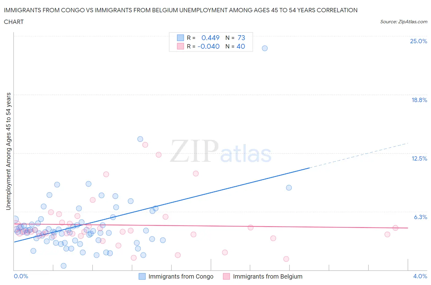 Immigrants from Congo vs Immigrants from Belgium Unemployment Among Ages 45 to 54 years