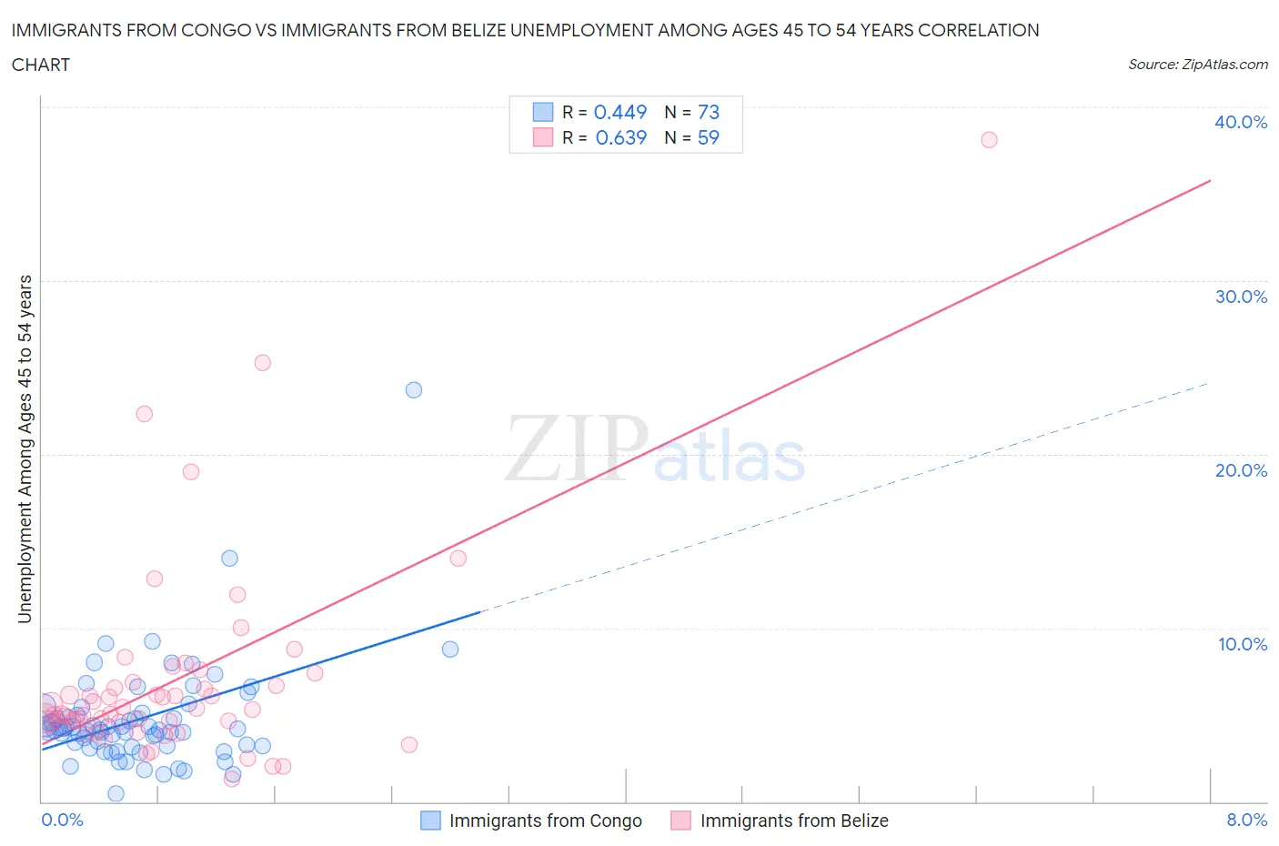 Immigrants from Congo vs Immigrants from Belize Unemployment Among Ages 45 to 54 years