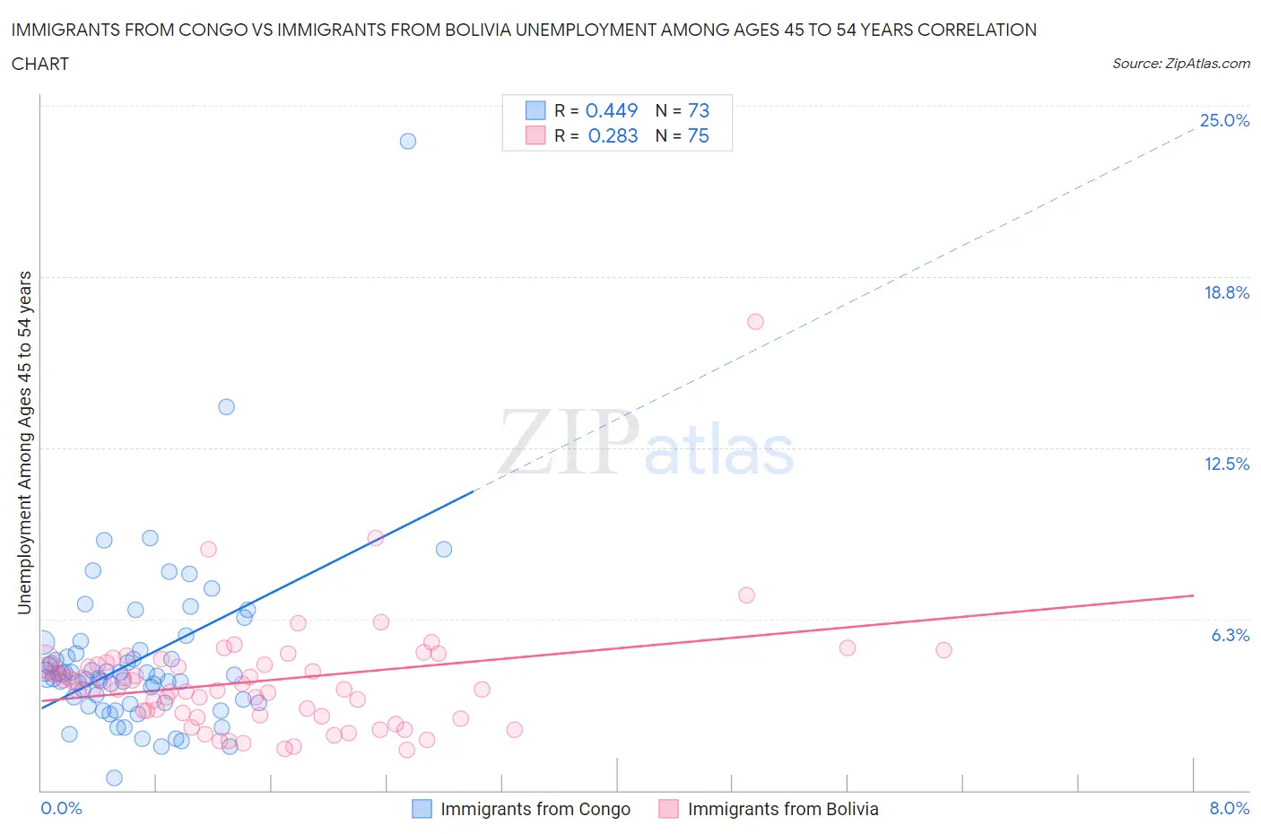 Immigrants from Congo vs Immigrants from Bolivia Unemployment Among Ages 45 to 54 years