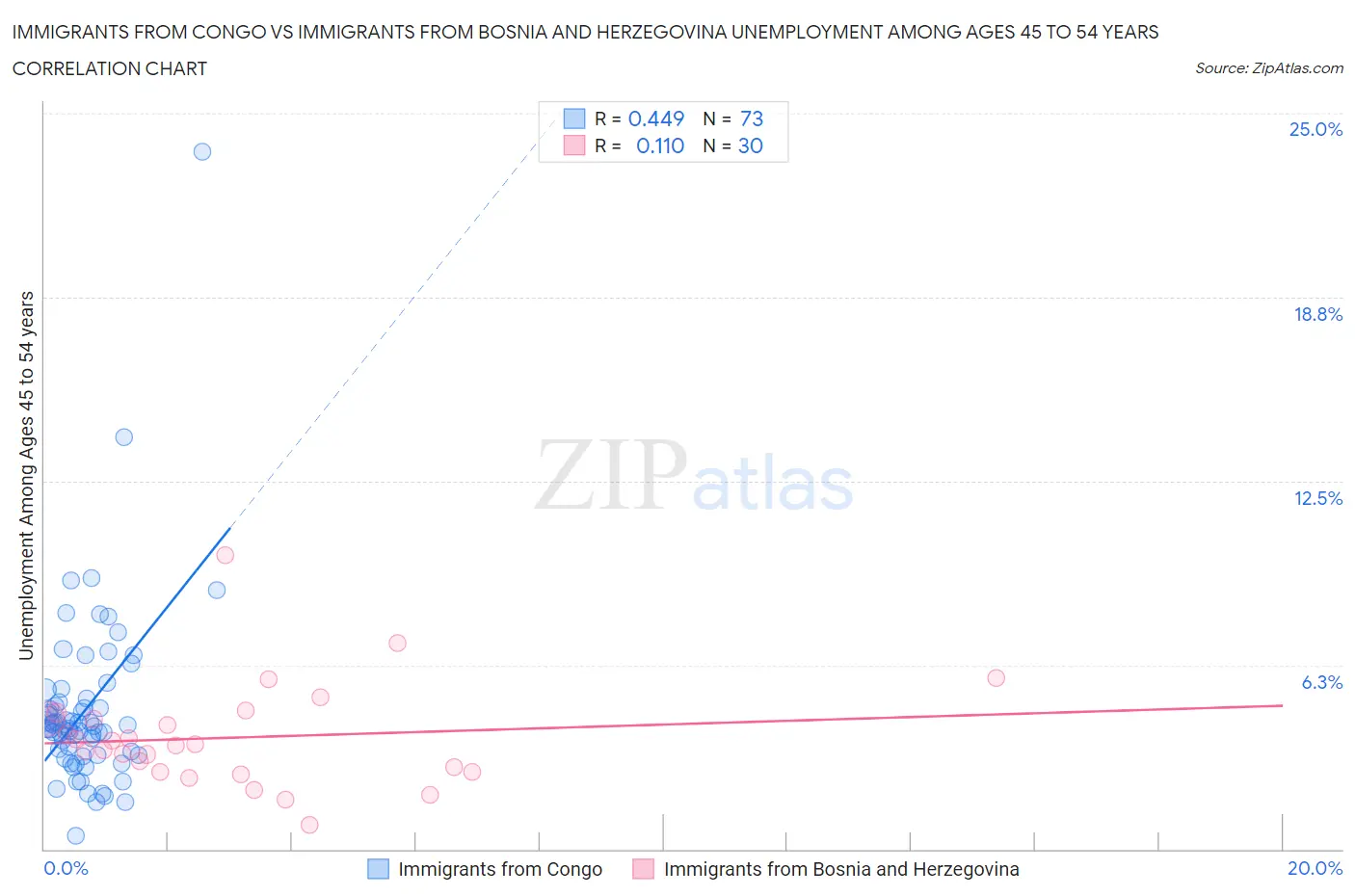 Immigrants from Congo vs Immigrants from Bosnia and Herzegovina Unemployment Among Ages 45 to 54 years