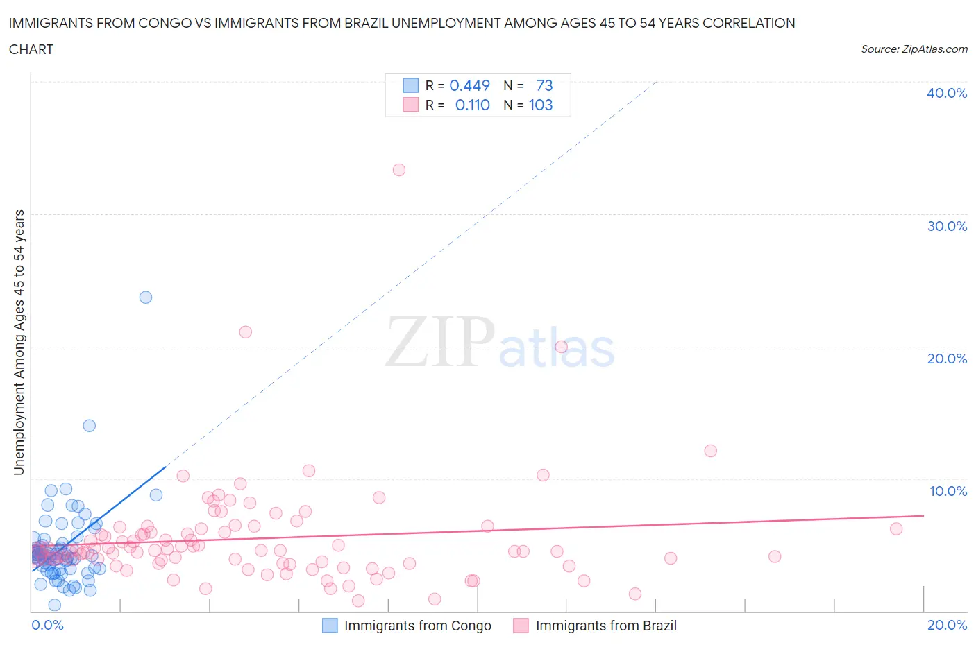 Immigrants from Congo vs Immigrants from Brazil Unemployment Among Ages 45 to 54 years