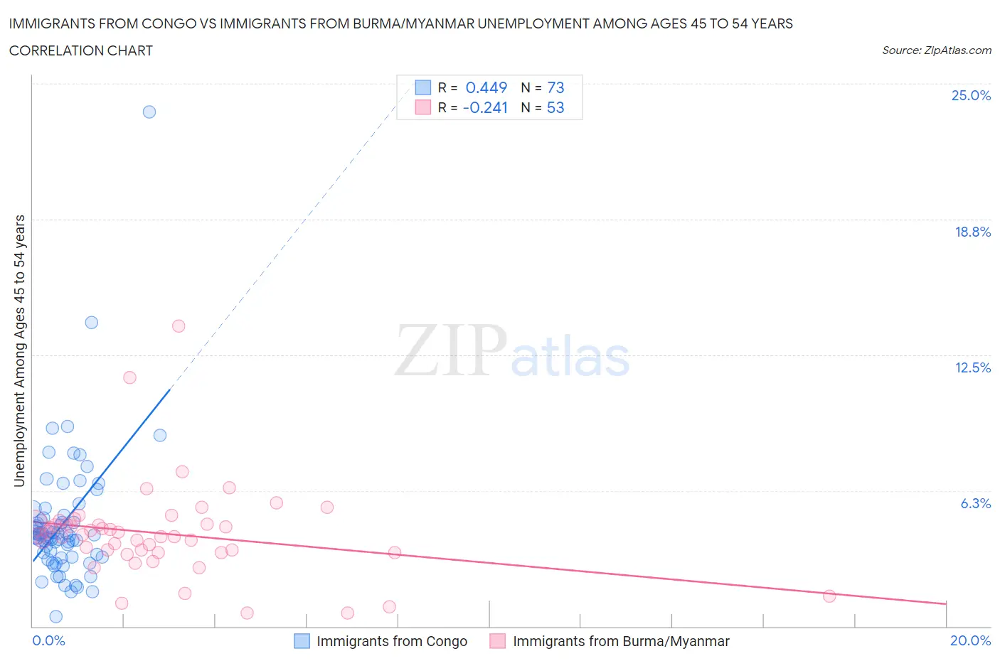 Immigrants from Congo vs Immigrants from Burma/Myanmar Unemployment Among Ages 45 to 54 years