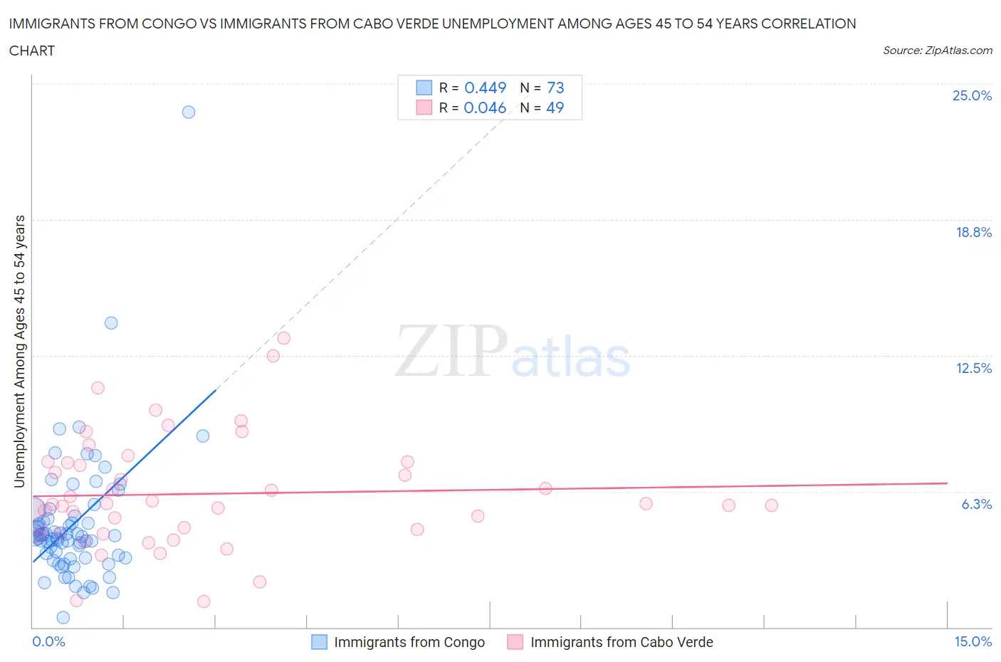 Immigrants from Congo vs Immigrants from Cabo Verde Unemployment Among Ages 45 to 54 years