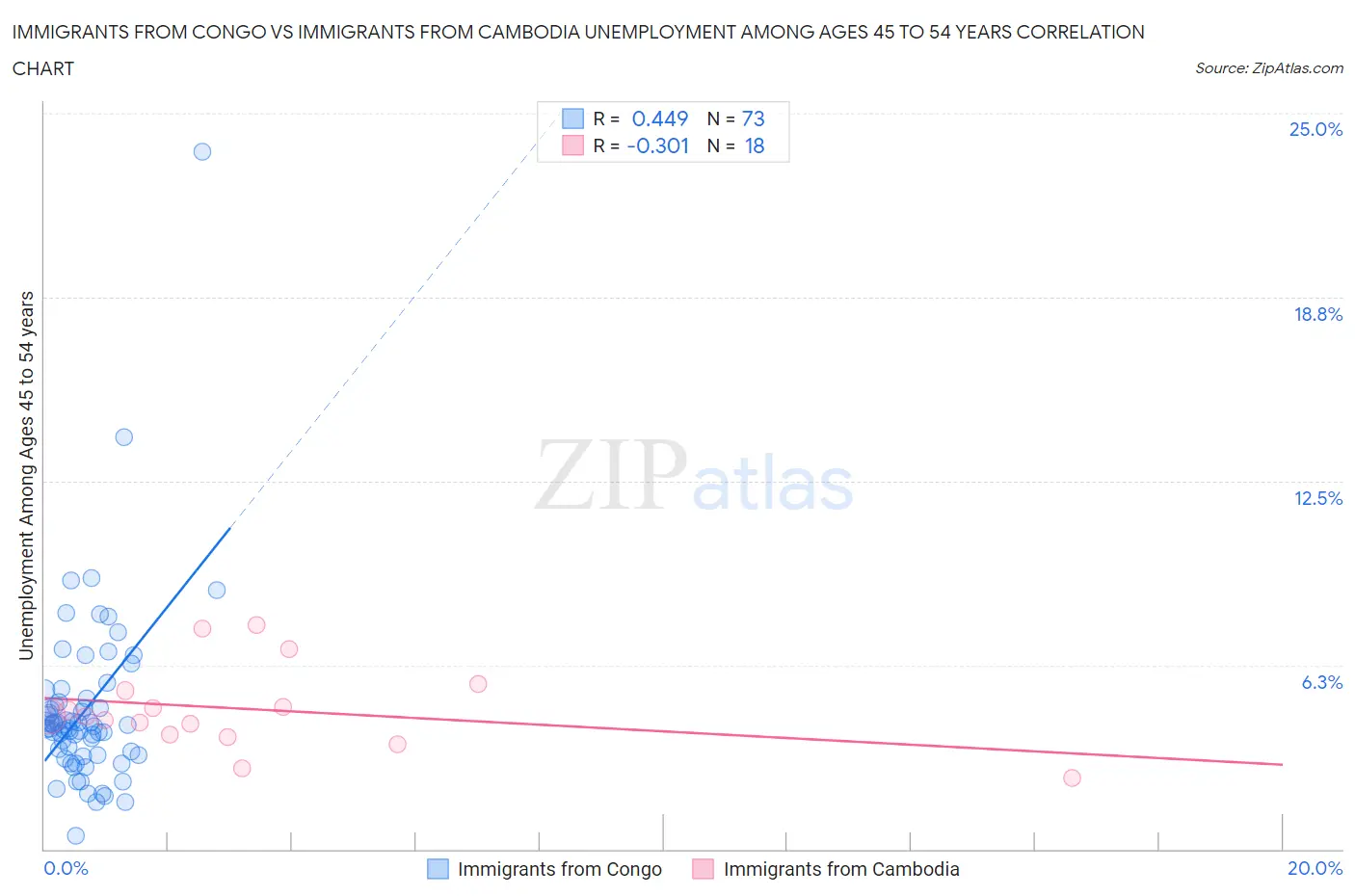 Immigrants from Congo vs Immigrants from Cambodia Unemployment Among Ages 45 to 54 years