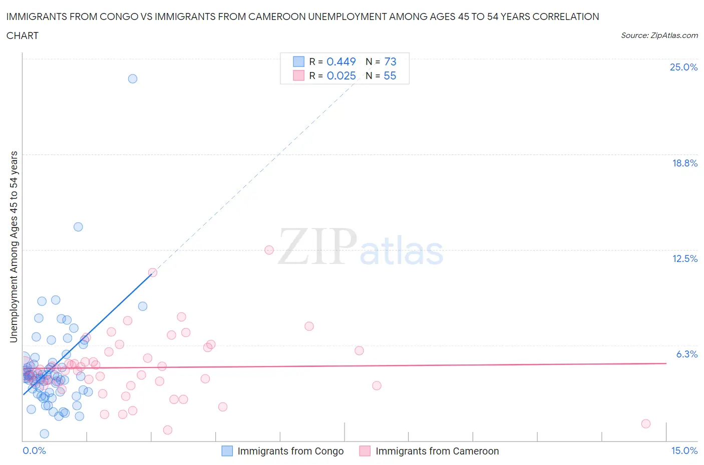 Immigrants from Congo vs Immigrants from Cameroon Unemployment Among Ages 45 to 54 years