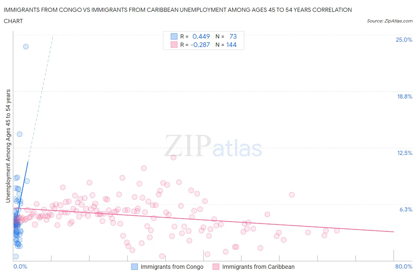 Immigrants from Congo vs Immigrants from Caribbean Unemployment Among Ages 45 to 54 years