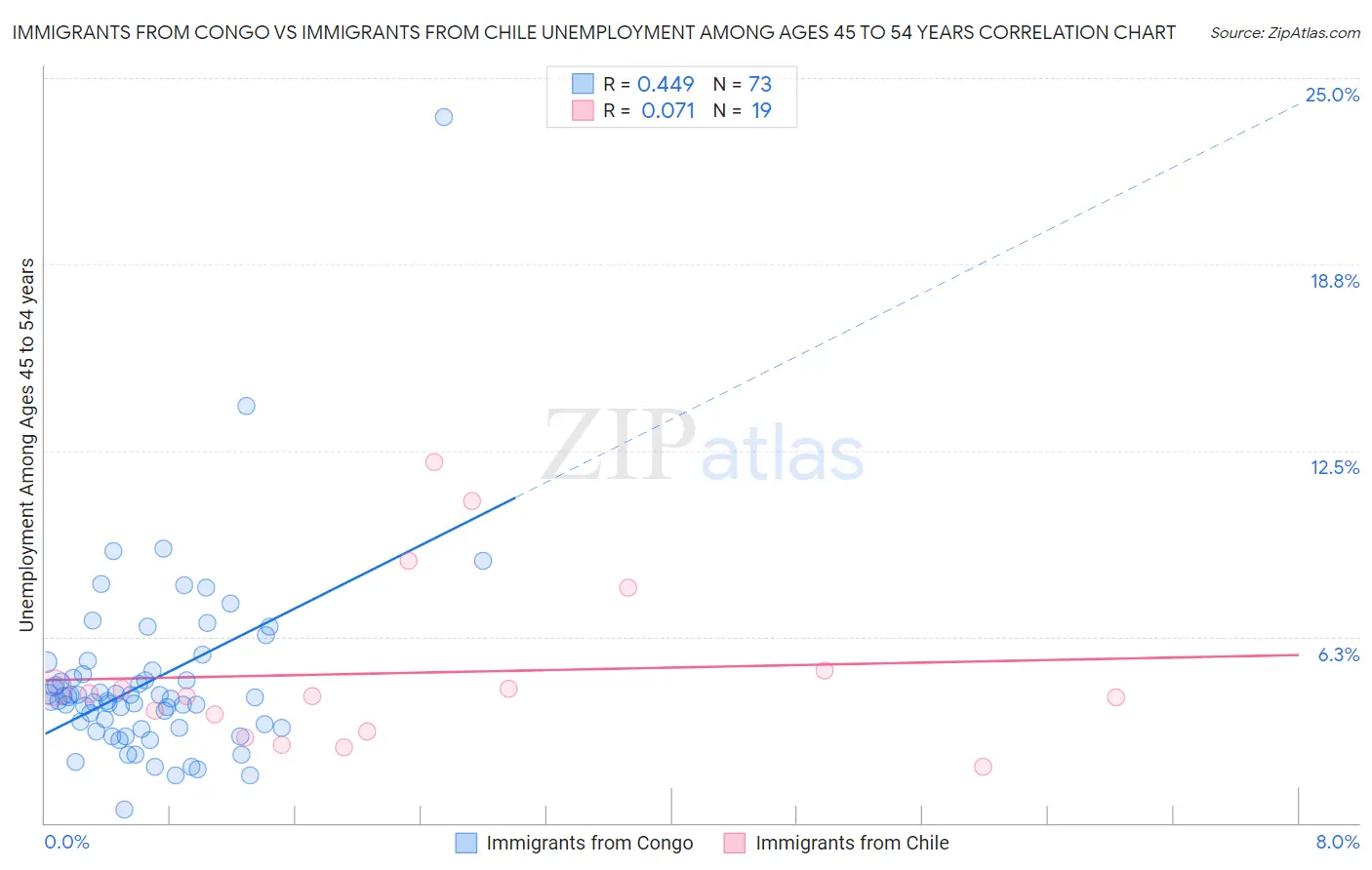 Immigrants from Congo vs Immigrants from Chile Unemployment Among Ages 45 to 54 years