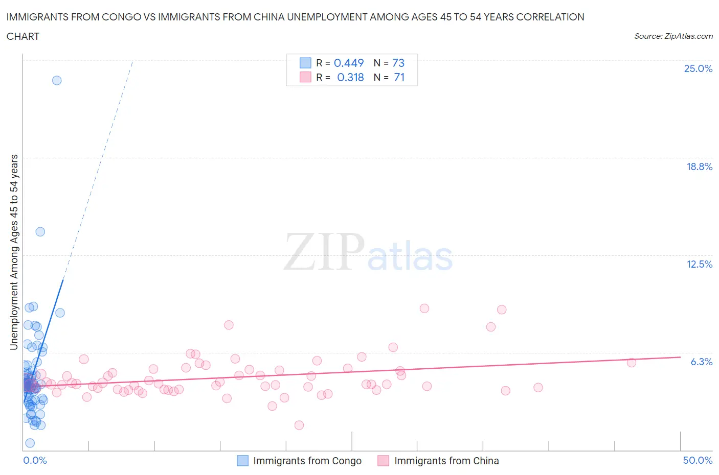 Immigrants from Congo vs Immigrants from China Unemployment Among Ages 45 to 54 years