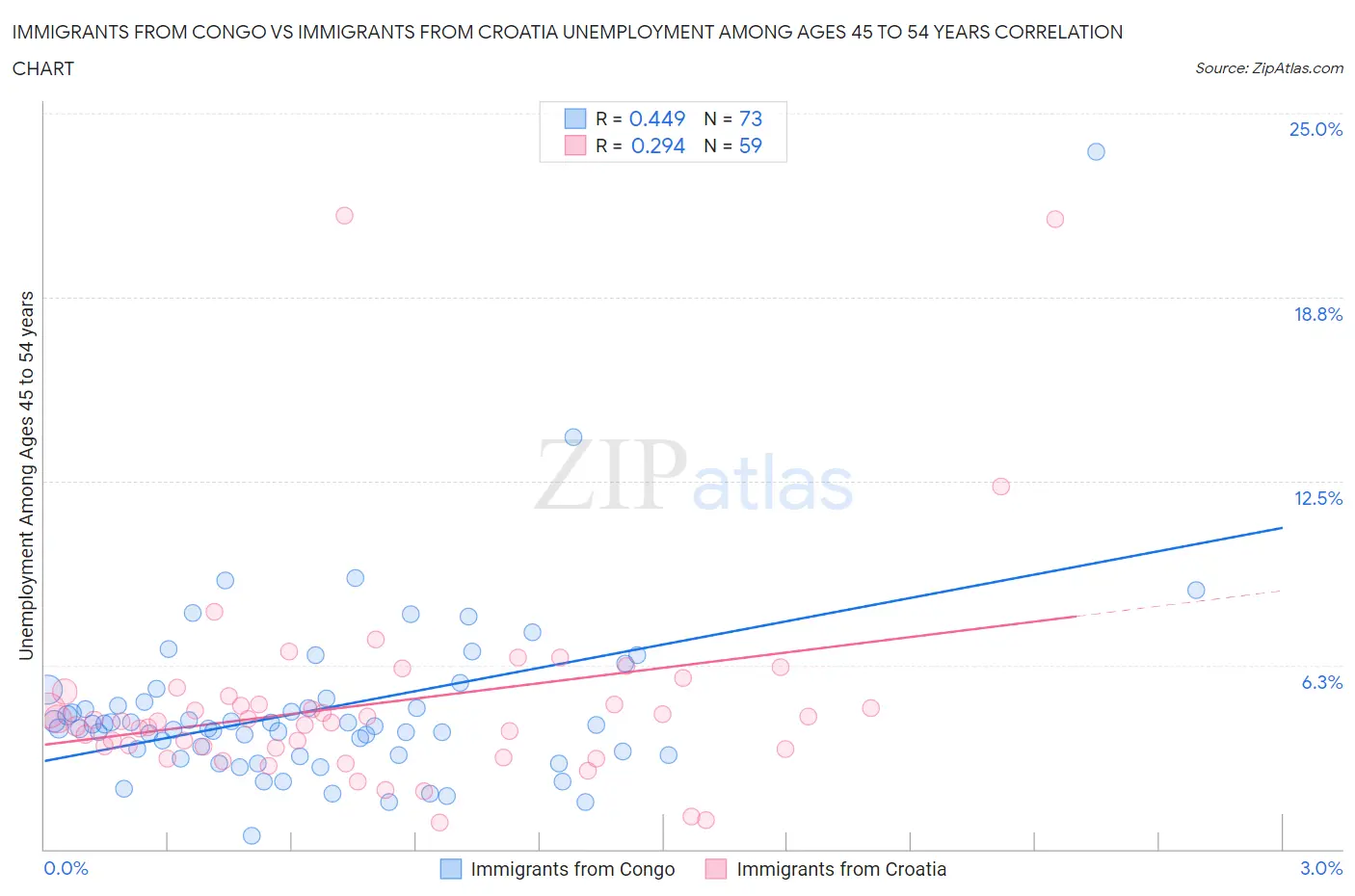 Immigrants from Congo vs Immigrants from Croatia Unemployment Among Ages 45 to 54 years