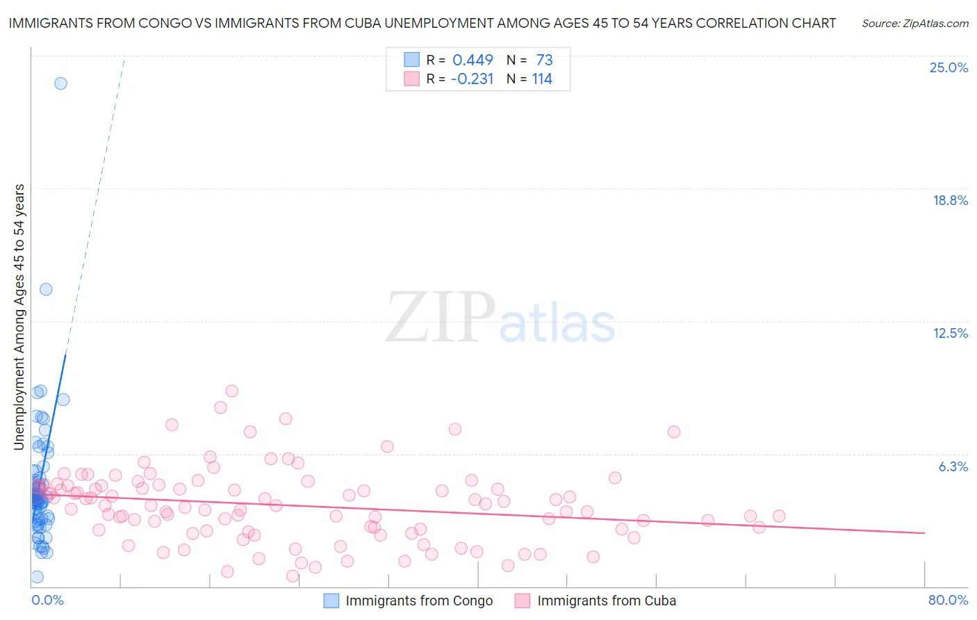 Immigrants from Congo vs Immigrants from Cuba Unemployment Among Ages 45 to 54 years