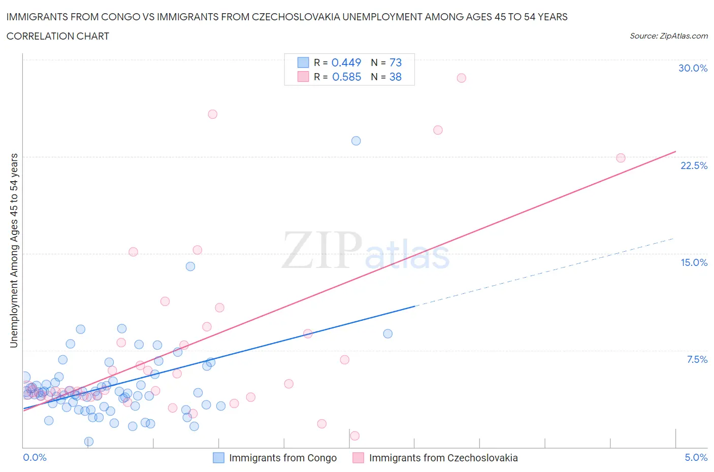 Immigrants from Congo vs Immigrants from Czechoslovakia Unemployment Among Ages 45 to 54 years