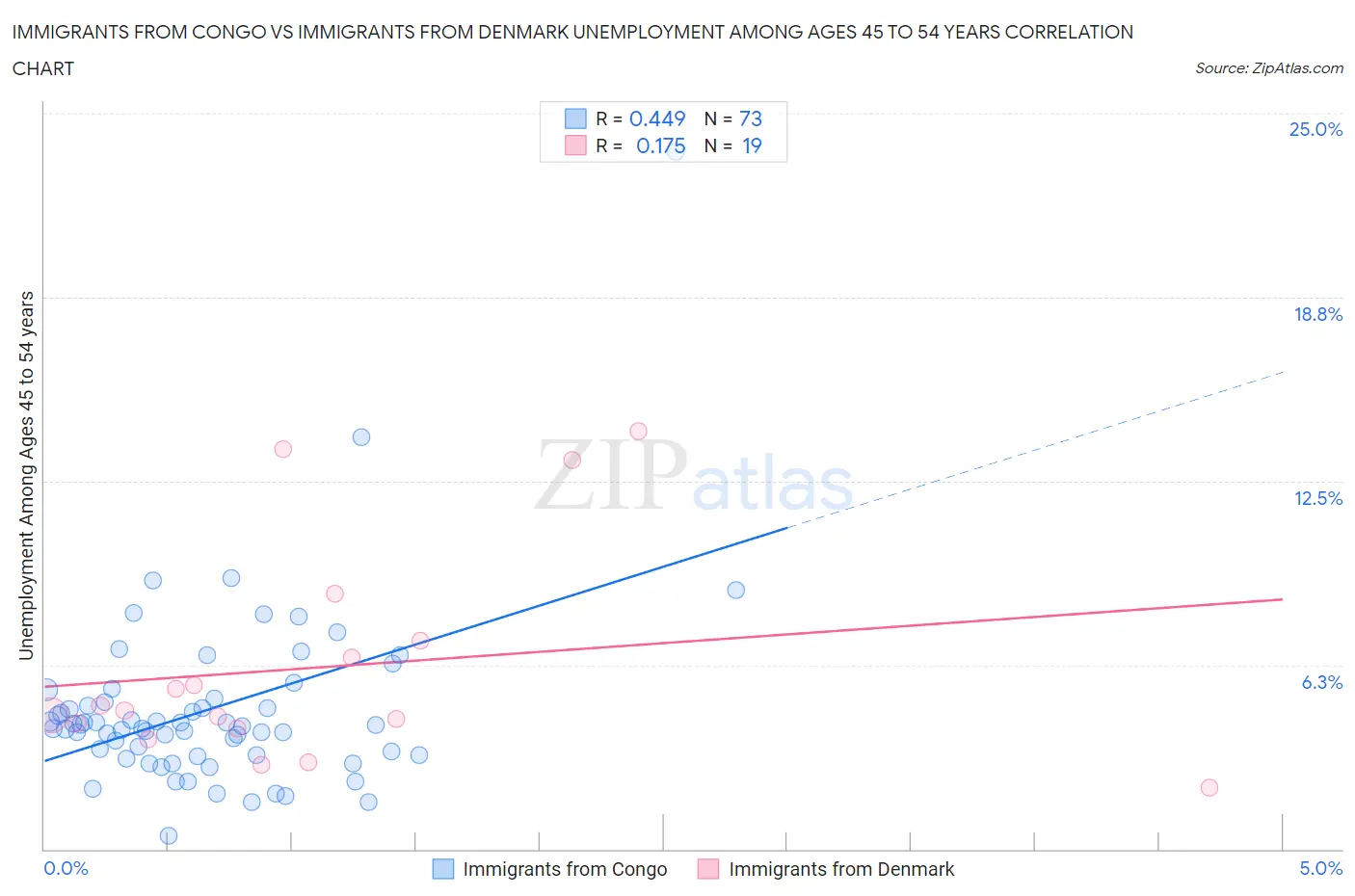 Immigrants from Congo vs Immigrants from Denmark Unemployment Among Ages 45 to 54 years