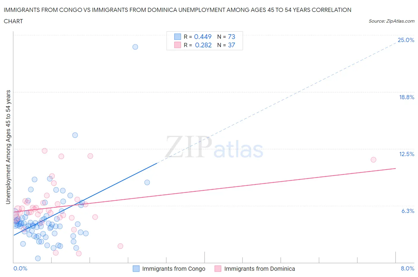 Immigrants from Congo vs Immigrants from Dominica Unemployment Among Ages 45 to 54 years