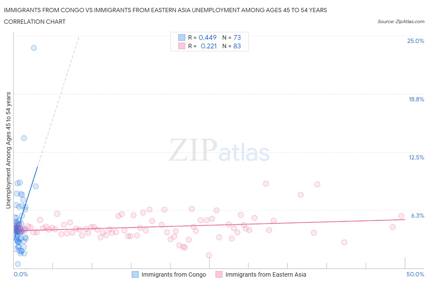 Immigrants from Congo vs Immigrants from Eastern Asia Unemployment Among Ages 45 to 54 years