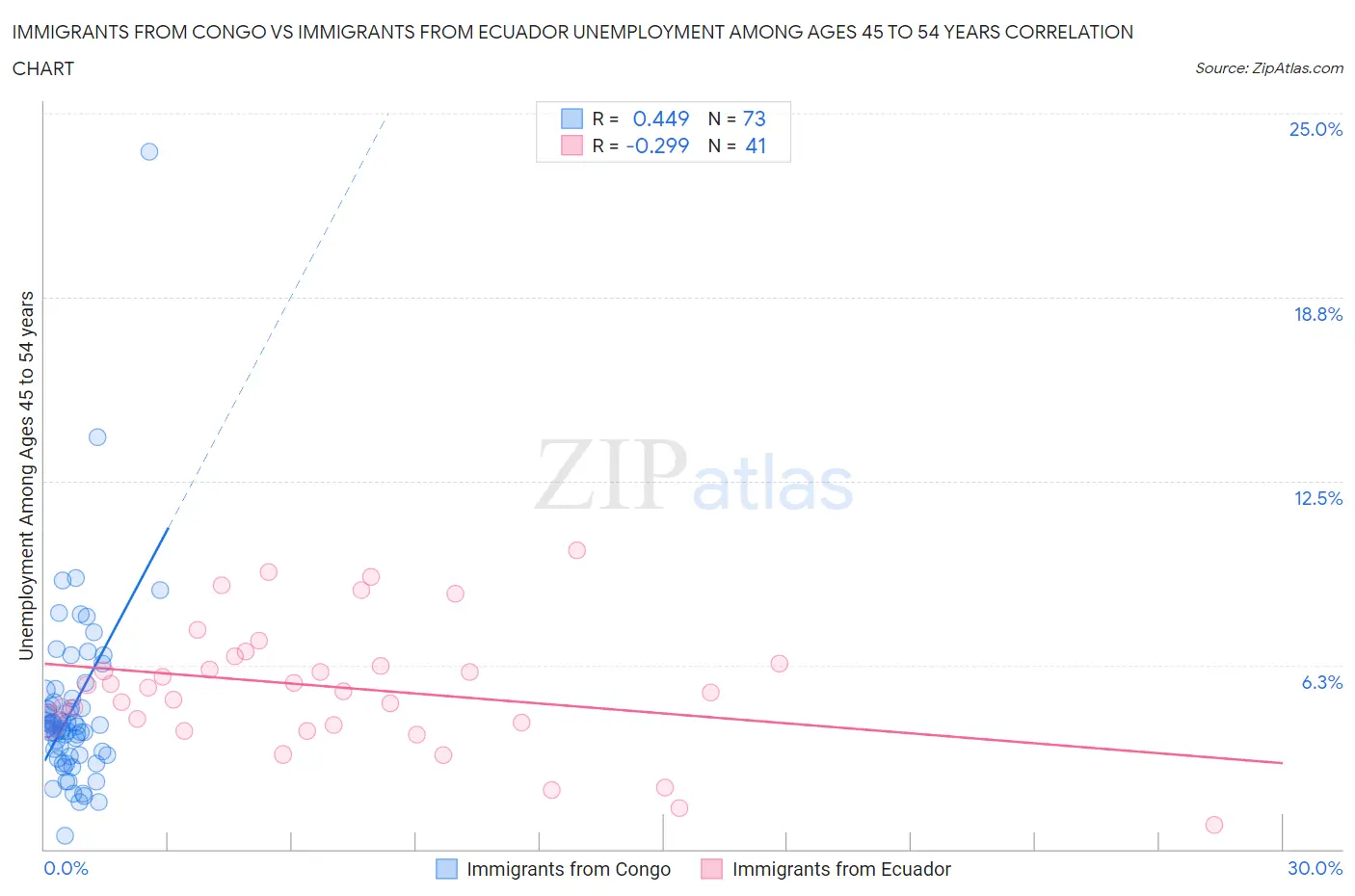 Immigrants from Congo vs Immigrants from Ecuador Unemployment Among Ages 45 to 54 years