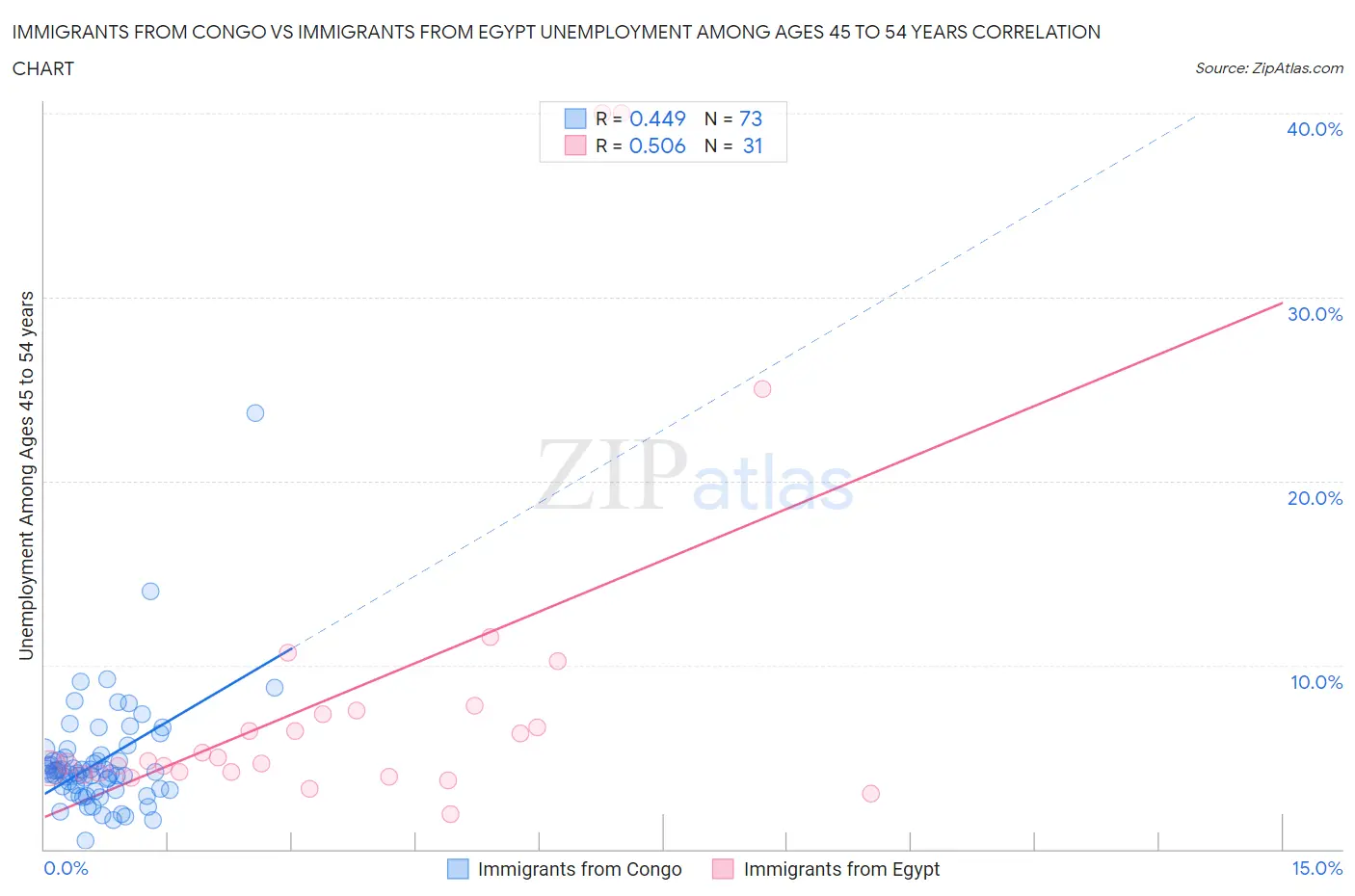 Immigrants from Congo vs Immigrants from Egypt Unemployment Among Ages 45 to 54 years