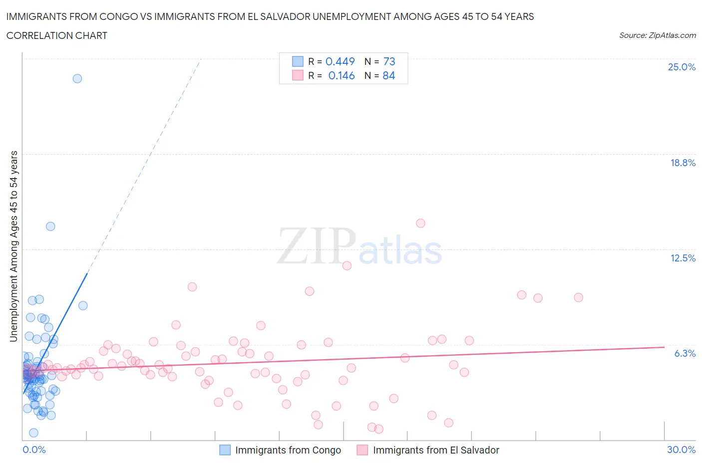Immigrants from Congo vs Immigrants from El Salvador Unemployment Among Ages 45 to 54 years