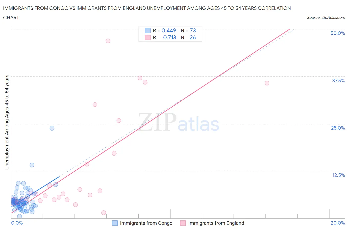 Immigrants from Congo vs Immigrants from England Unemployment Among Ages 45 to 54 years