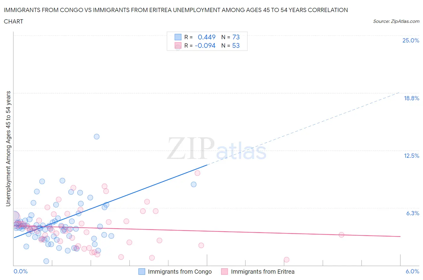 Immigrants from Congo vs Immigrants from Eritrea Unemployment Among Ages 45 to 54 years