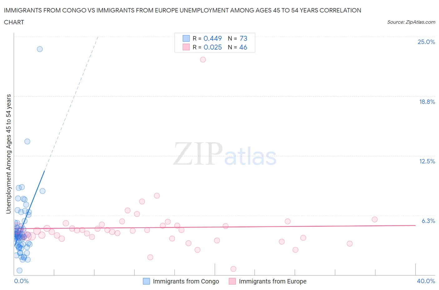 Immigrants from Congo vs Immigrants from Europe Unemployment Among Ages 45 to 54 years