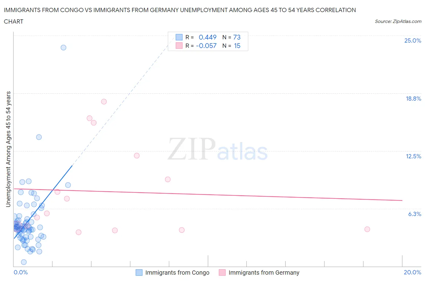 Immigrants from Congo vs Immigrants from Germany Unemployment Among Ages 45 to 54 years