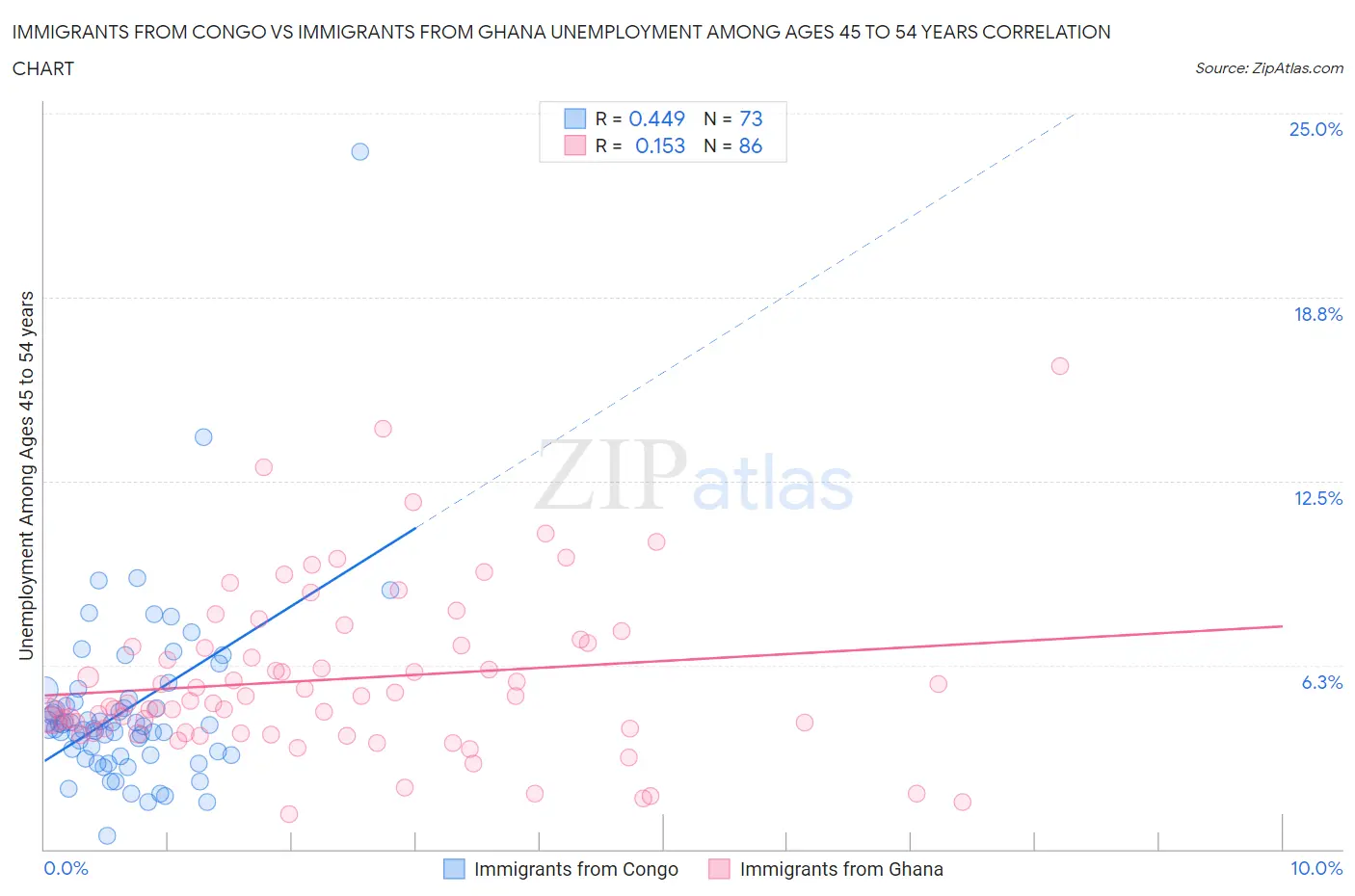 Immigrants from Congo vs Immigrants from Ghana Unemployment Among Ages 45 to 54 years
