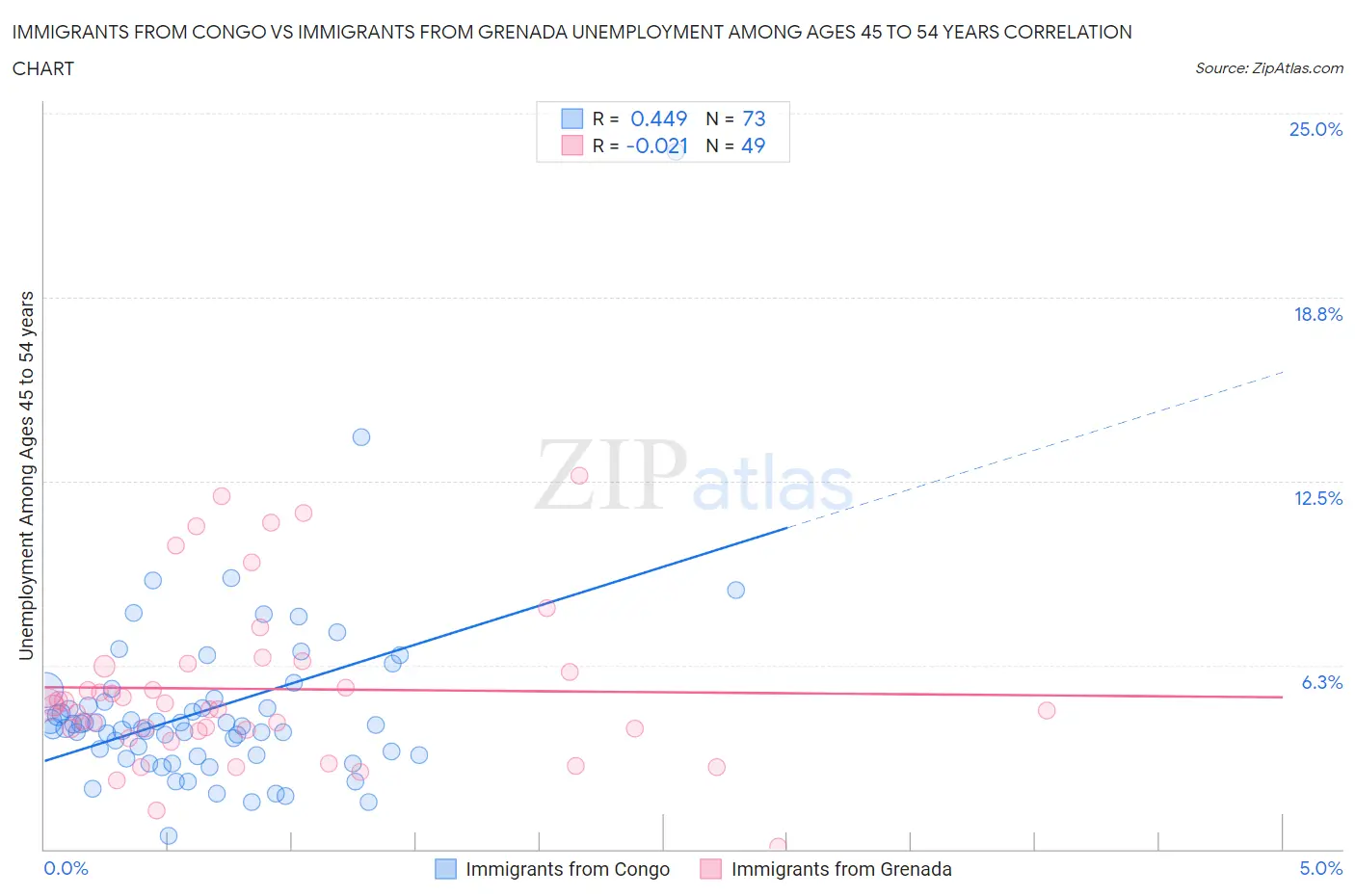 Immigrants from Congo vs Immigrants from Grenada Unemployment Among Ages 45 to 54 years