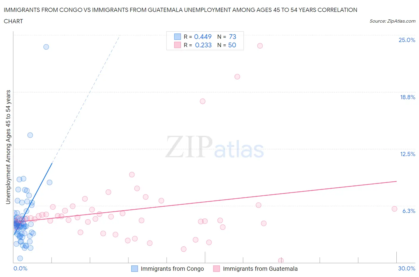 Immigrants from Congo vs Immigrants from Guatemala Unemployment Among Ages 45 to 54 years