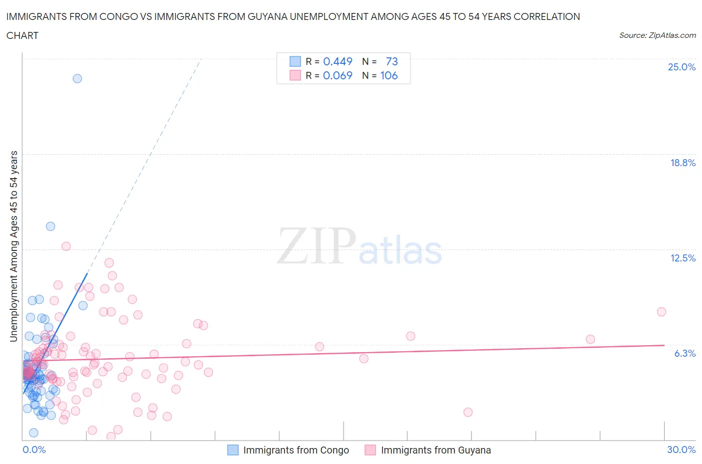 Immigrants from Congo vs Immigrants from Guyana Unemployment Among Ages 45 to 54 years