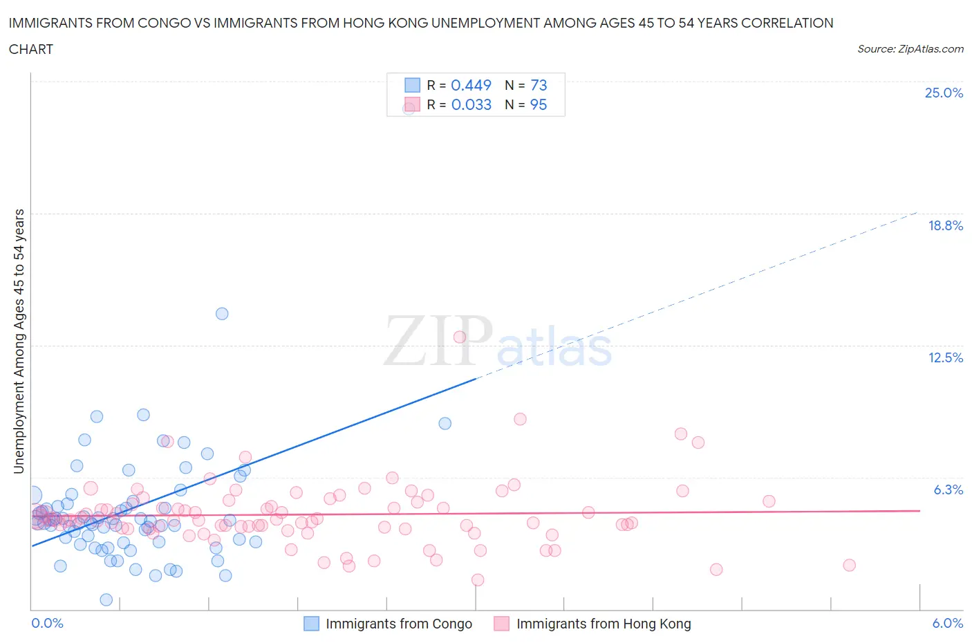 Immigrants from Congo vs Immigrants from Hong Kong Unemployment Among Ages 45 to 54 years