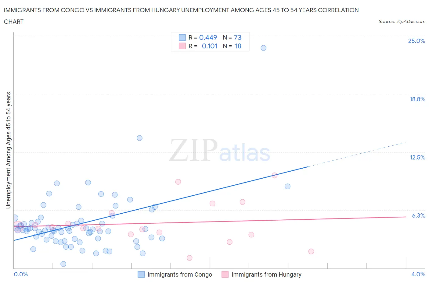 Immigrants from Congo vs Immigrants from Hungary Unemployment Among Ages 45 to 54 years